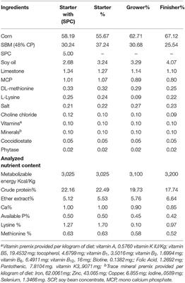 Efficacy of Soya Protein Concentrates on the Performance and Immunity of Broiler Chickens